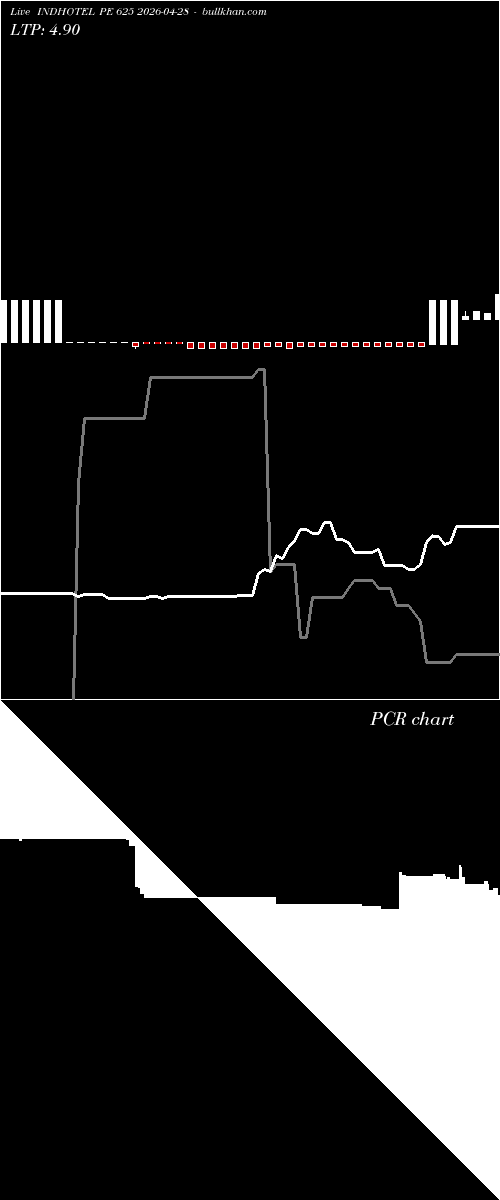  option chart INDHOTEL PE 625 2026-04-28 