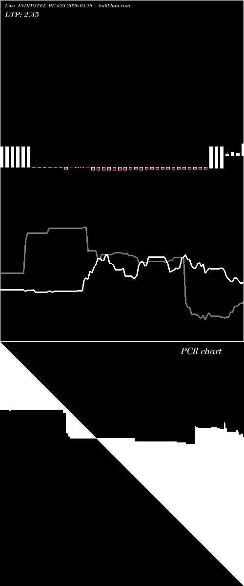  option chart INDHOTEL PE 625 2026-04-28 