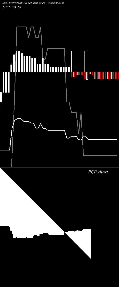  option chart INDHOTEL PE 625 2026-05-26 