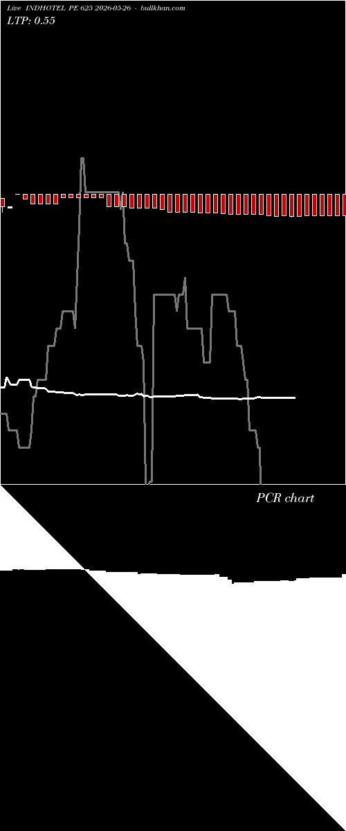  option chart INDHOTEL PE 625 2026-05-26 