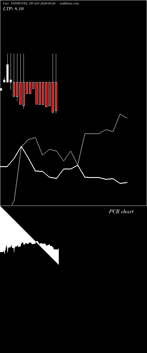  option chart INDHOTEL PE 625 2026-05-26 