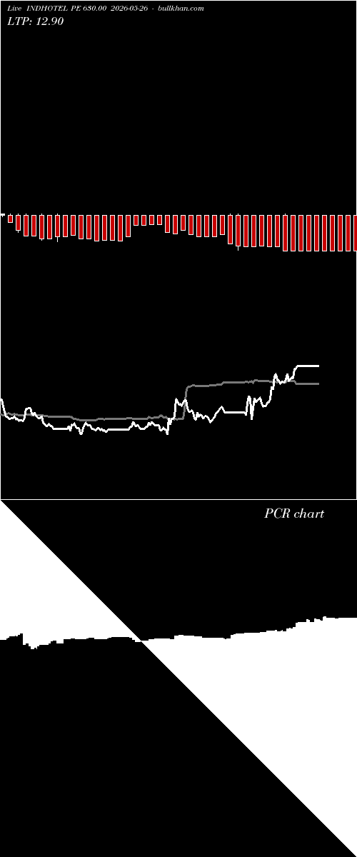  option chart INDHOTEL PE 630.00 2026-05-26 