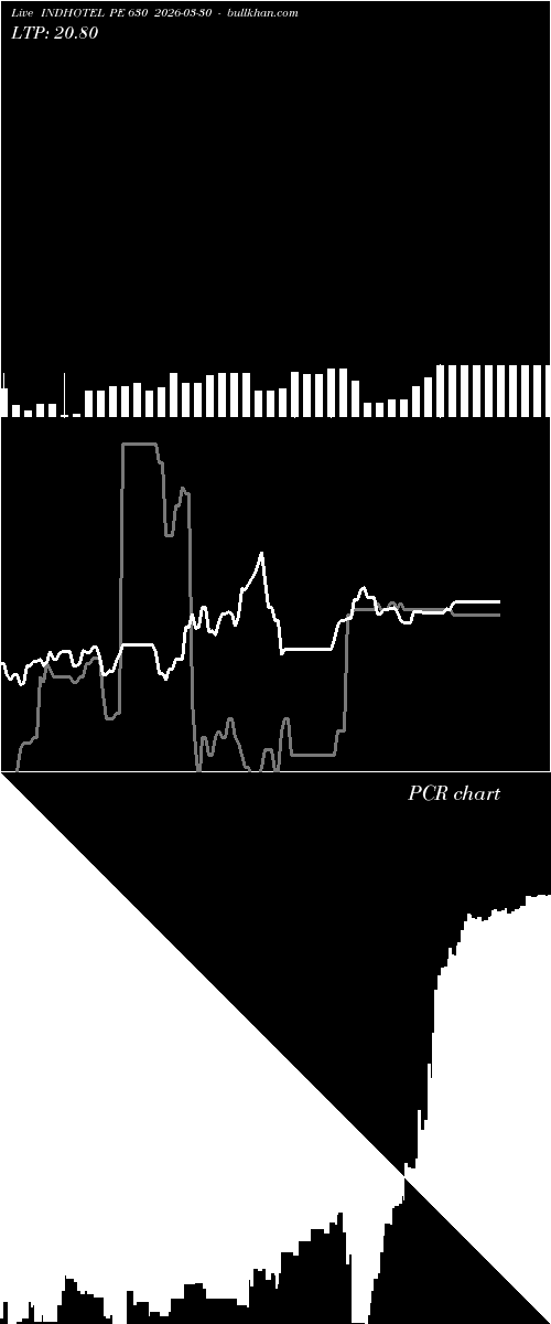 option chart INDHOTEL PE 630 2026-03-30 