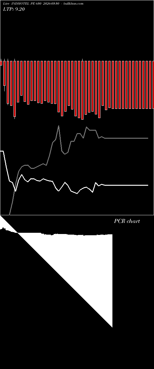  option chart INDHOTEL PE 630 2026-03-30 