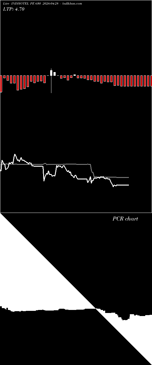  option chart INDHOTEL PE 630 2026-04-28 
