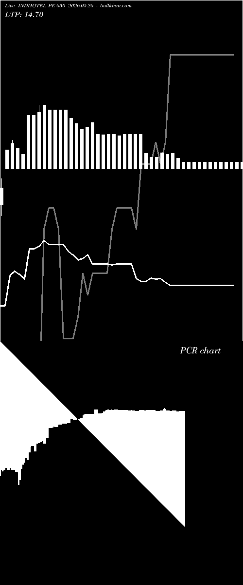  option chart INDHOTEL PE 630 2026-05-26 
