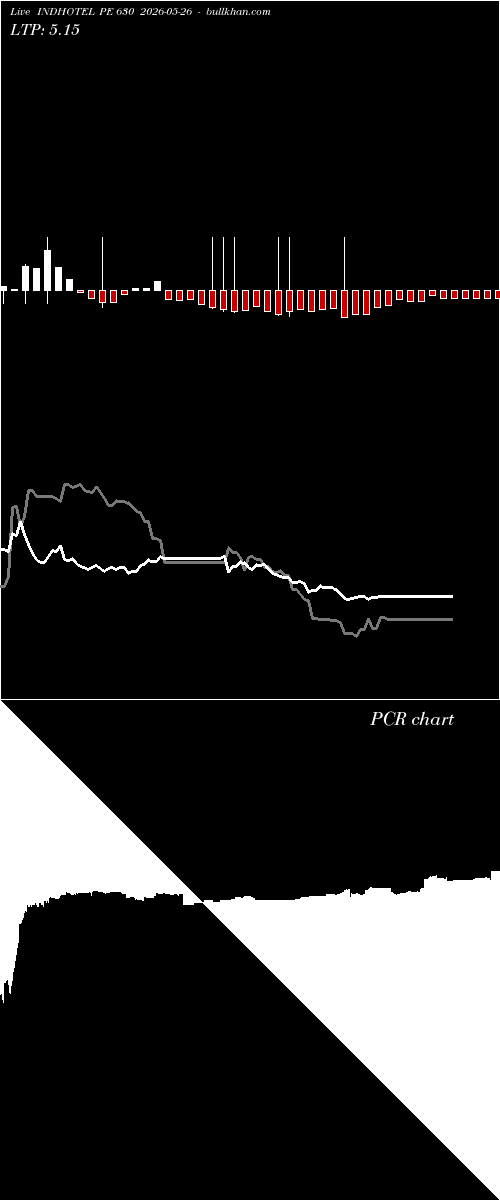  option chart INDHOTEL PE 630 2026-05-26 