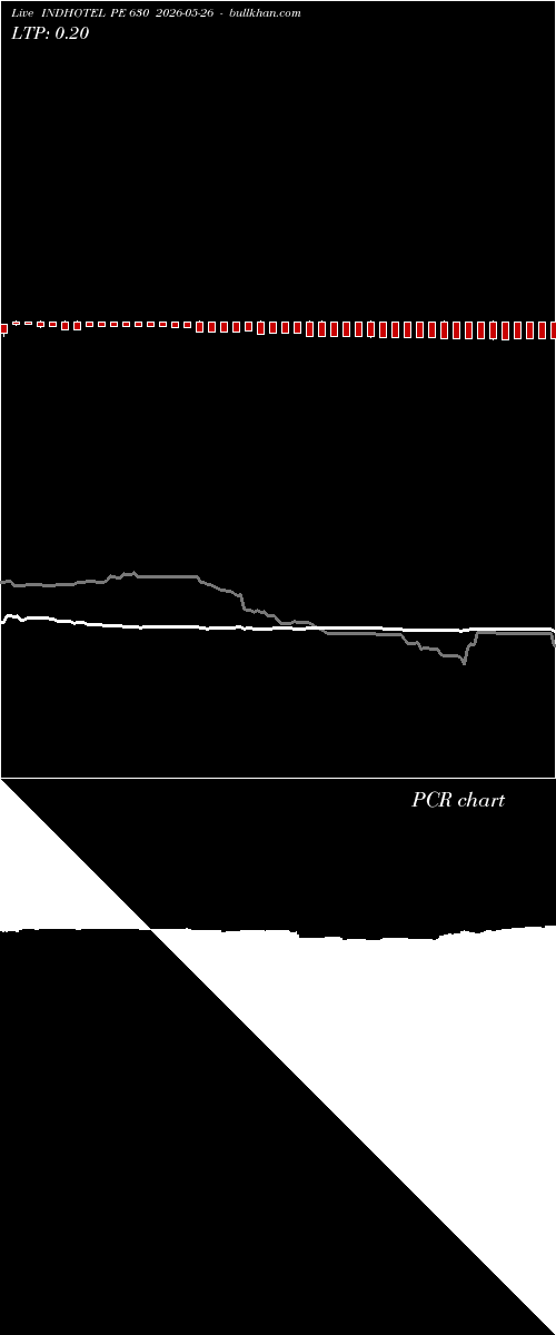  option chart INDHOTEL PE 630 2026-05-26 