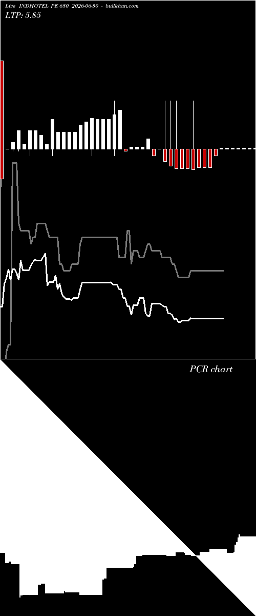  option chart INDHOTEL PE 630 2026-06-30 