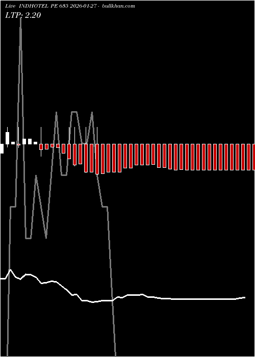  option chart INDHOTEL PE 635 2026-01-27 