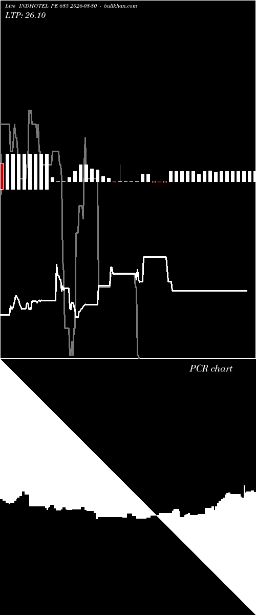  option chart INDHOTEL PE 635 2026-03-30 