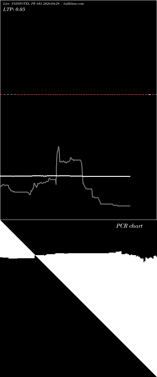  option chart INDHOTEL PE 635 2026-04-28 