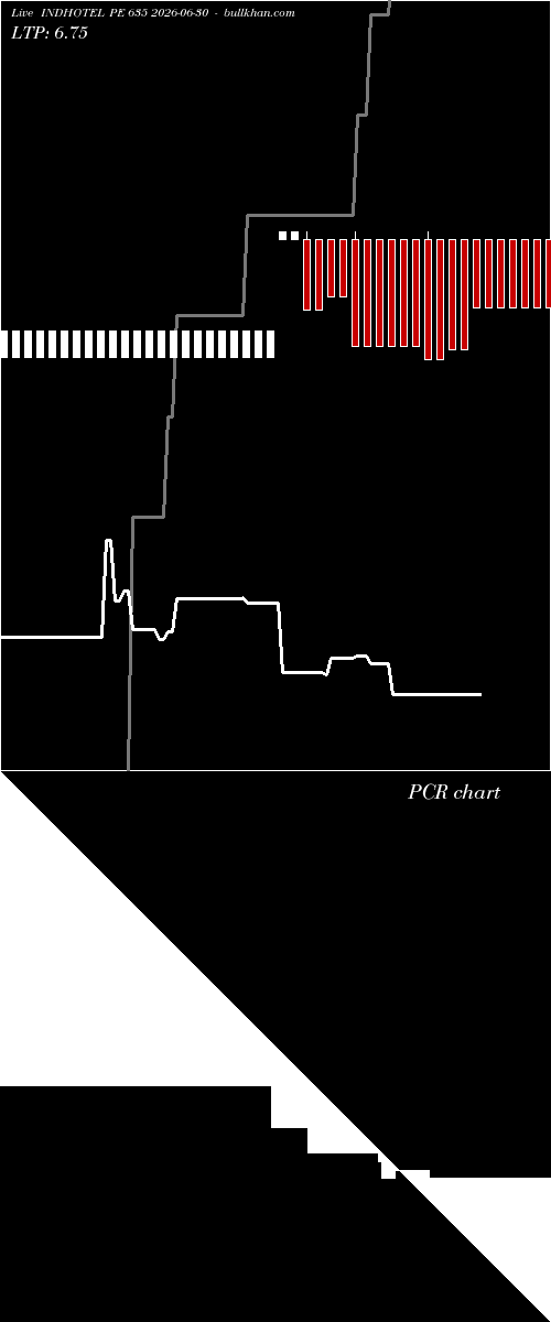  option chart INDHOTEL PE 635 2026-06-30 