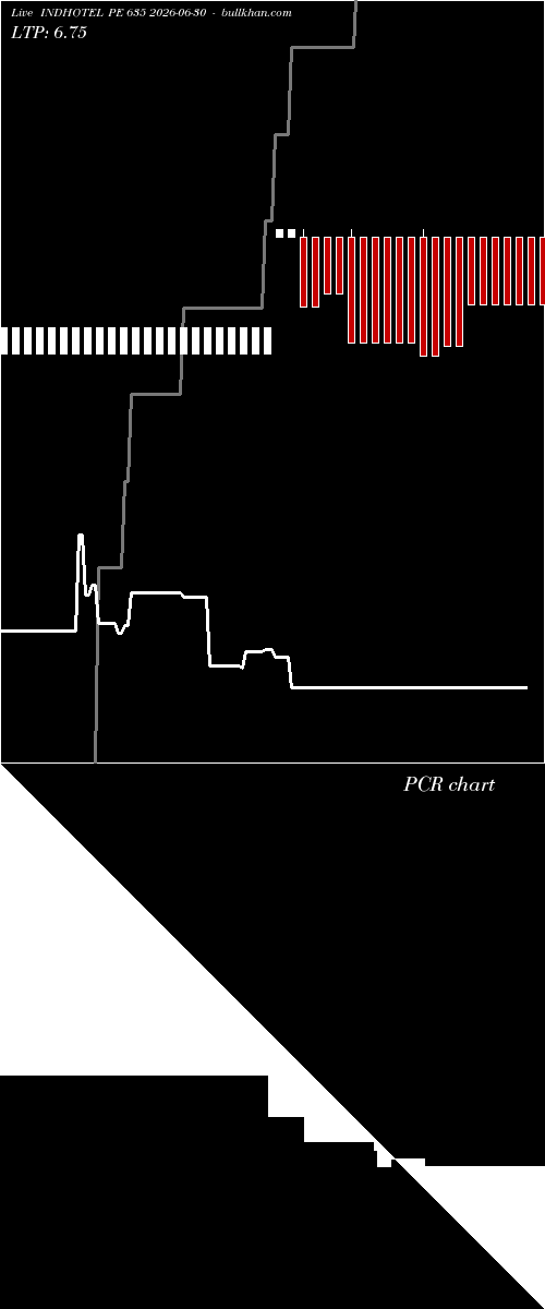  option chart INDHOTEL PE 635 2026-06-30 