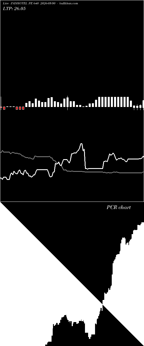  option chart INDHOTEL PE 640 2026-03-30 