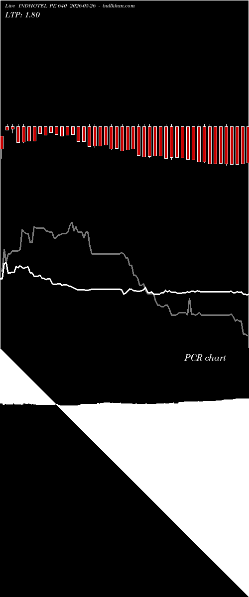  option chart INDHOTEL PE 640 2026-05-26 
