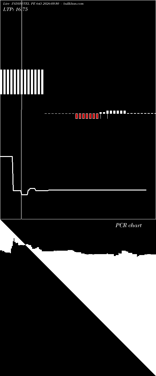  option chart INDHOTEL PE 645 2026-03-30 