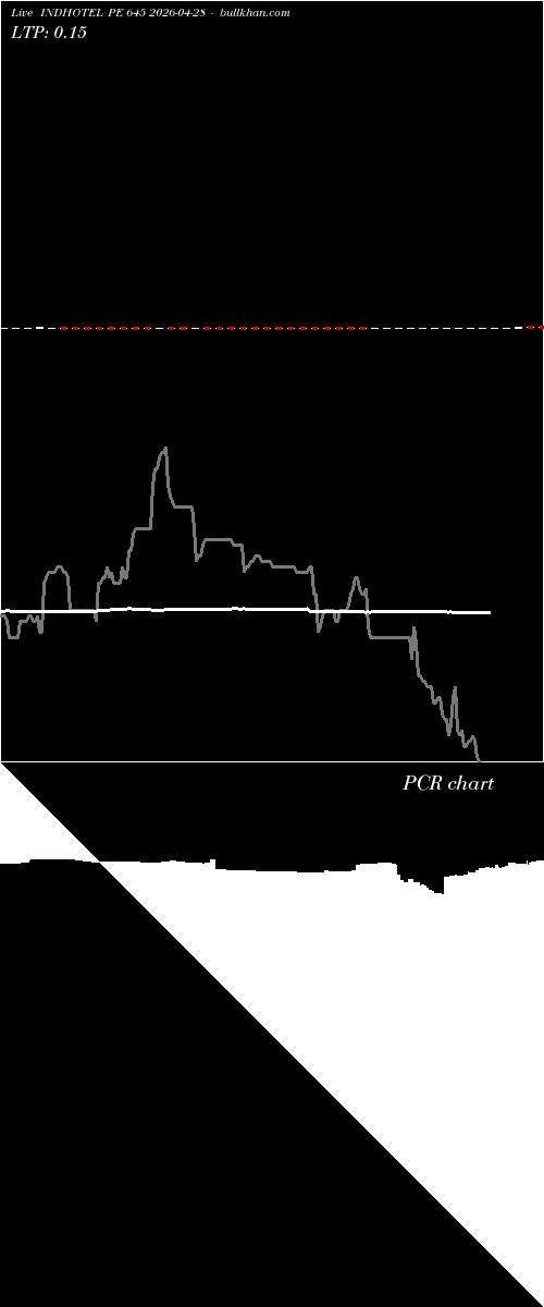  option chart INDHOTEL PE 645 2026-04-28 