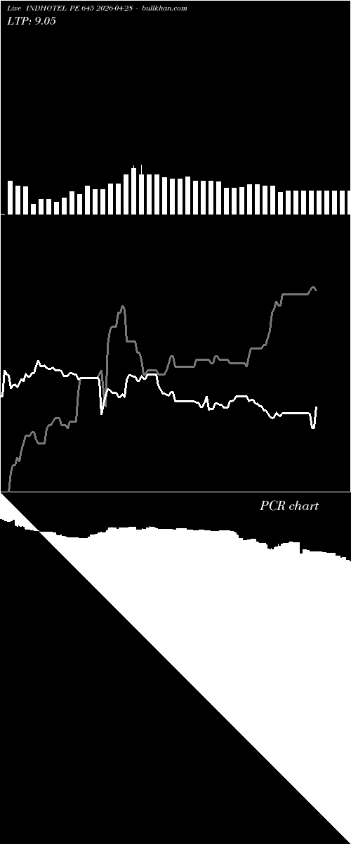  option chart INDHOTEL PE 645 2026-04-28 