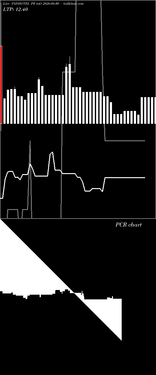  option chart INDHOTEL PE 645 2026-06-30 