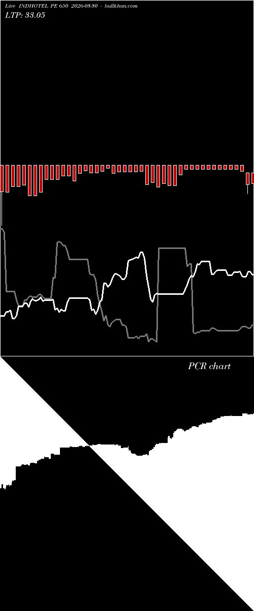  option chart INDHOTEL PE 650 2026-03-30 