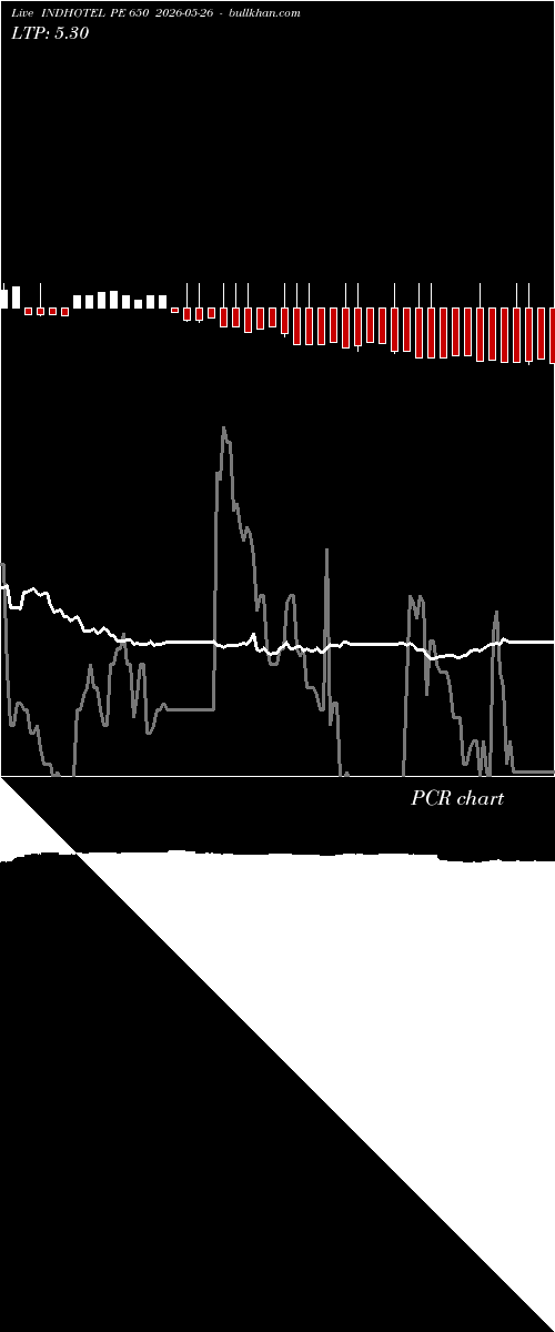  option chart INDHOTEL PE 650 2026-05-26 