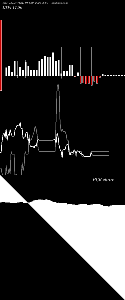  option chart INDHOTEL PE 650 2026-06-30 