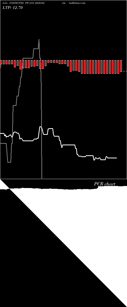  option chart INDHOTEL PE 655 2026-02-24 