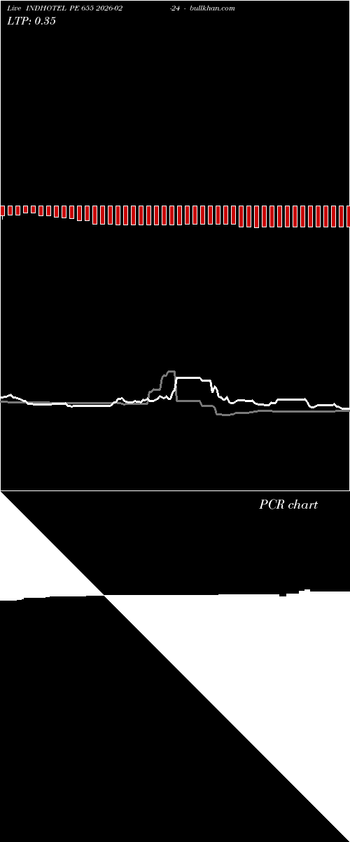  option chart INDHOTEL PE 655 2026-02-24 