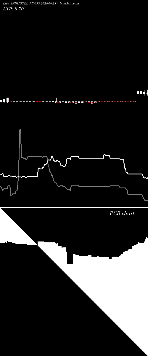  option chart INDHOTEL PE 655 2026-04-28 