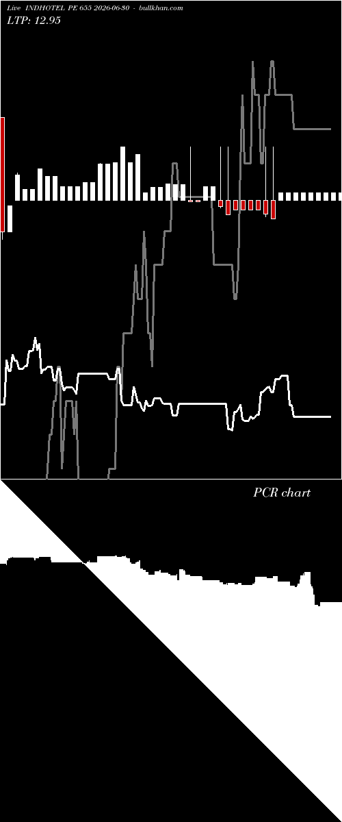  option chart INDHOTEL PE 655 2026-06-30 