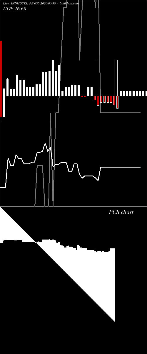  option chart INDHOTEL PE 655 2026-06-30 