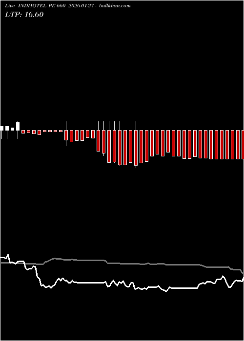 option chart INDHOTEL PE 660 2026-01-27 