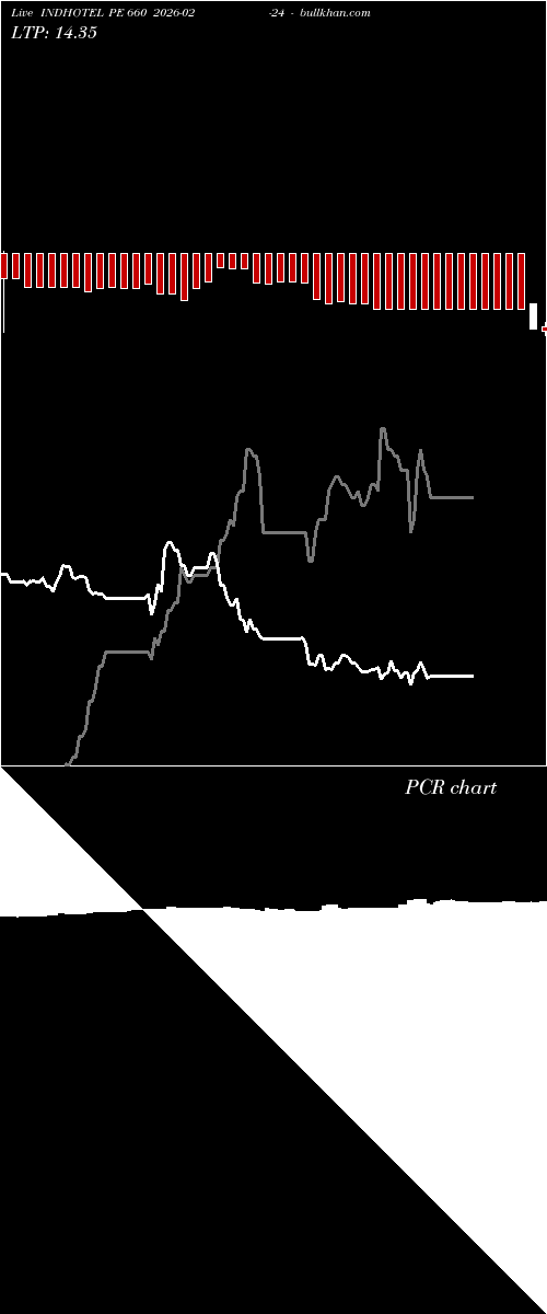  option chart INDHOTEL PE 660 2026-02-24 