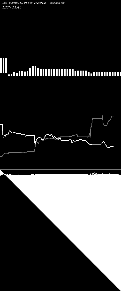  option chart INDHOTEL PE 660 2026-04-28 