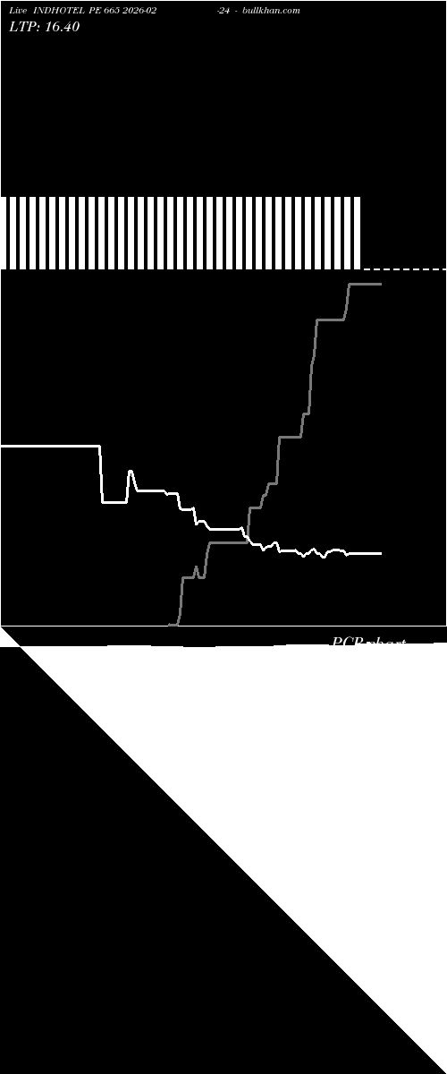  option chart INDHOTEL PE 665 2026-02-24 