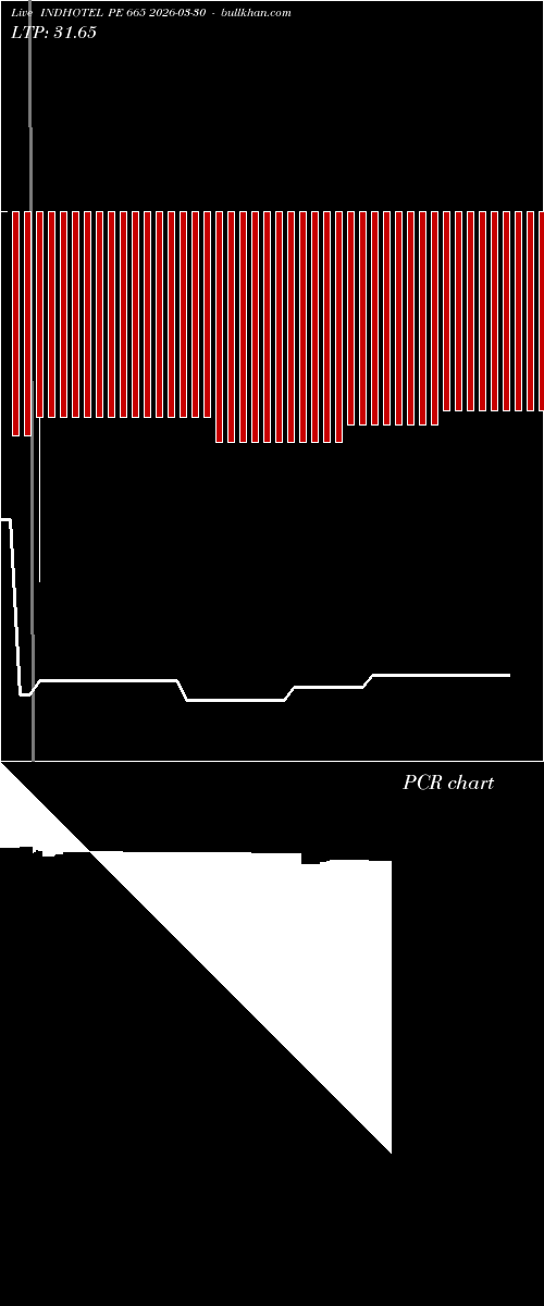  option chart INDHOTEL PE 665 2026-03-30 