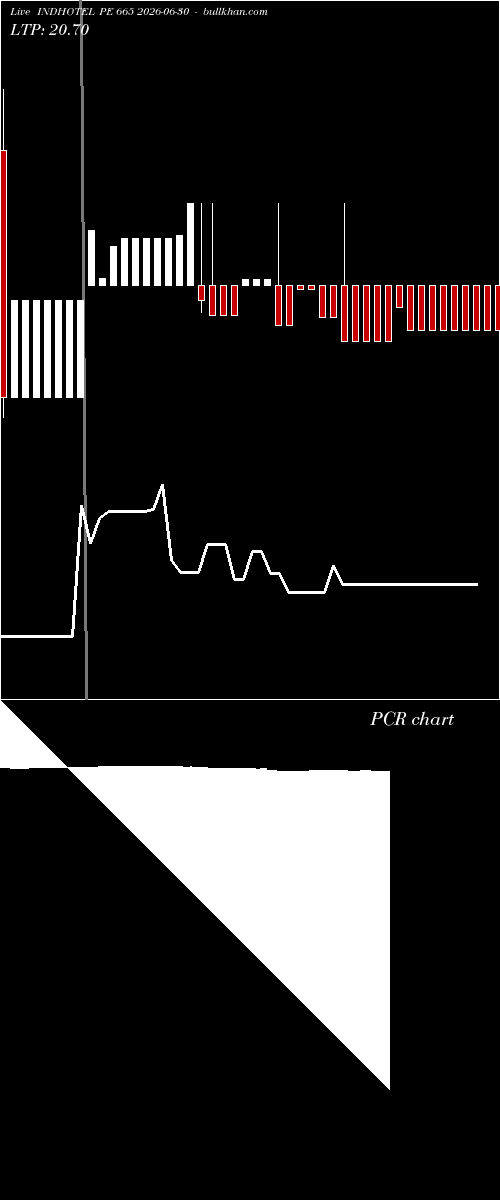  option chart INDHOTEL PE 665 2026-06-30 