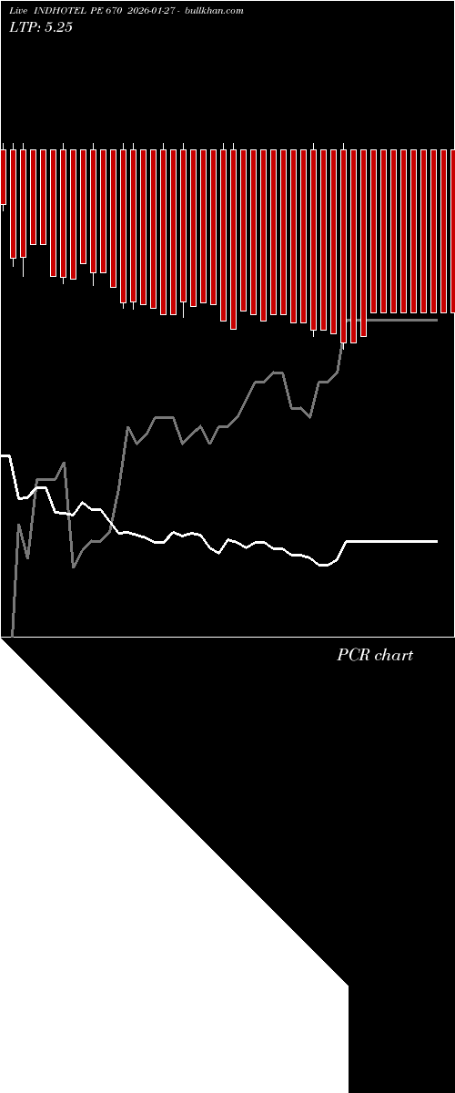  option chart INDHOTEL PE 670 2026-01-27 