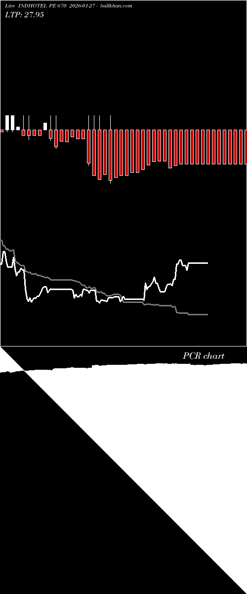  option chart INDHOTEL PE 670 2026-01-27 