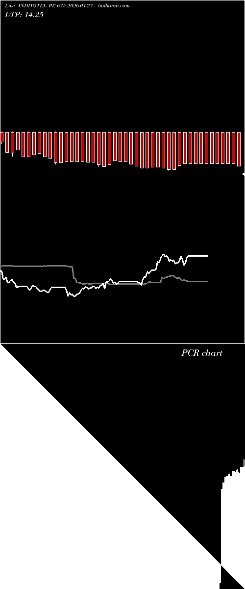  option chart INDHOTEL PE 675 2026-01-27 