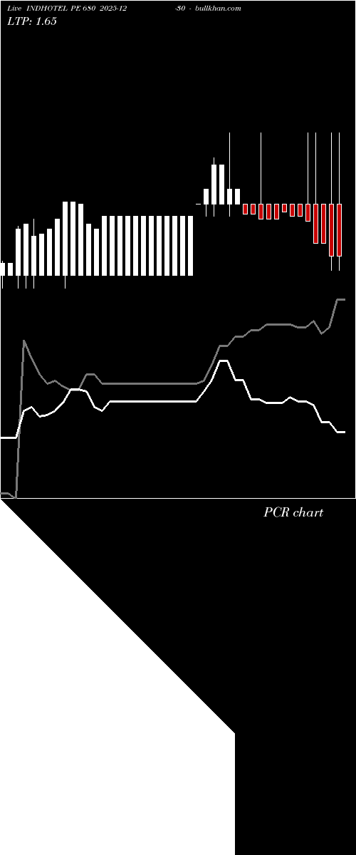  option chart INDHOTEL PE 680 2025-12-30 