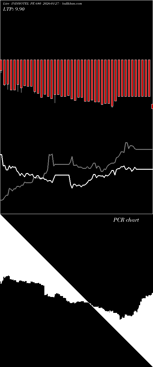  option chart INDHOTEL PE 680 2026-01-27 