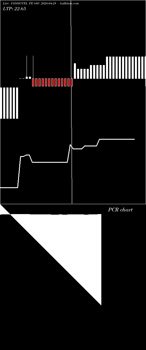  option chart INDHOTEL PE 680 2026-04-28 