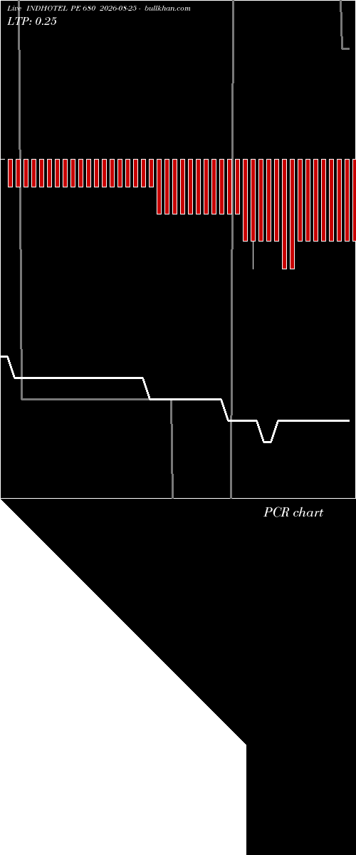  option chart INDHOTEL PE 680 2026-08-25 