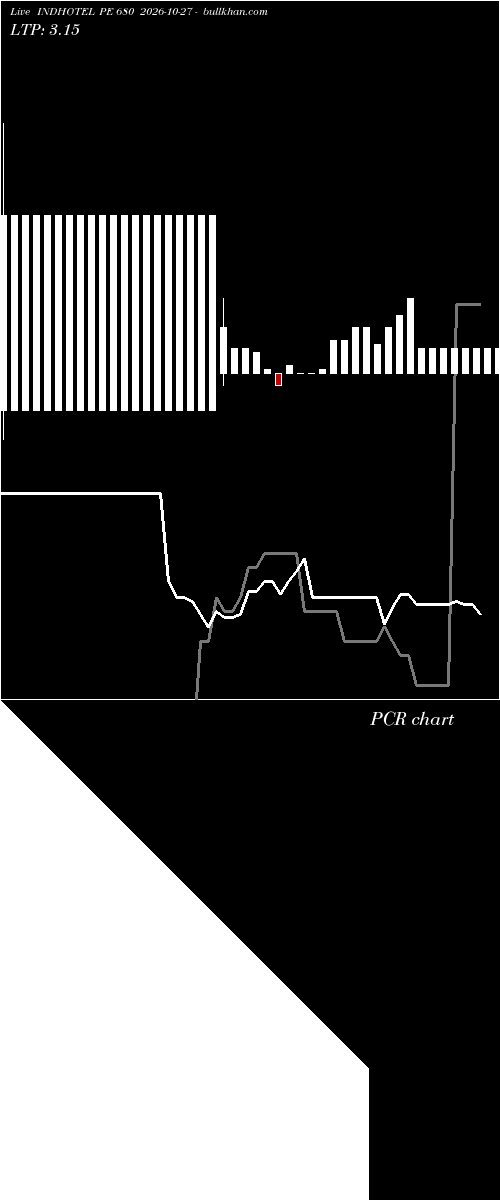  option chart INDHOTEL PE 680 2026-10-27 