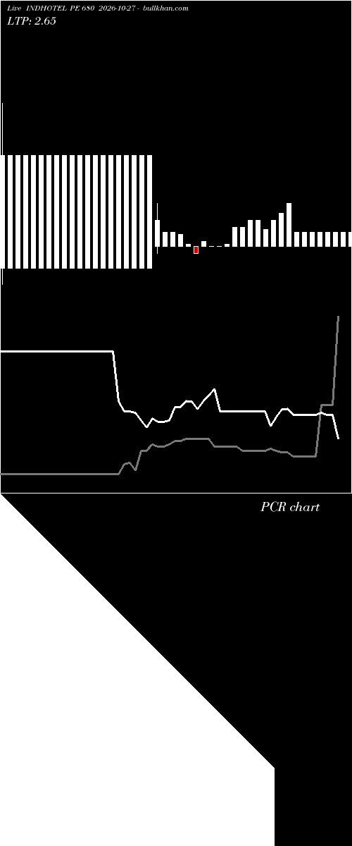  option chart INDHOTEL PE 680 2026-10-27 
