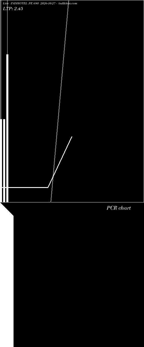  option chart INDHOTEL PE 680 2026-10-27 