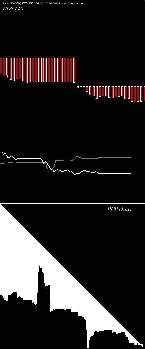  option chart INDHOTEL PE 690.00 2026-06-30 