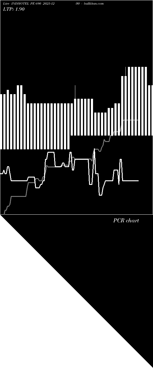  option chart INDHOTEL PE 690 2025-12-30 